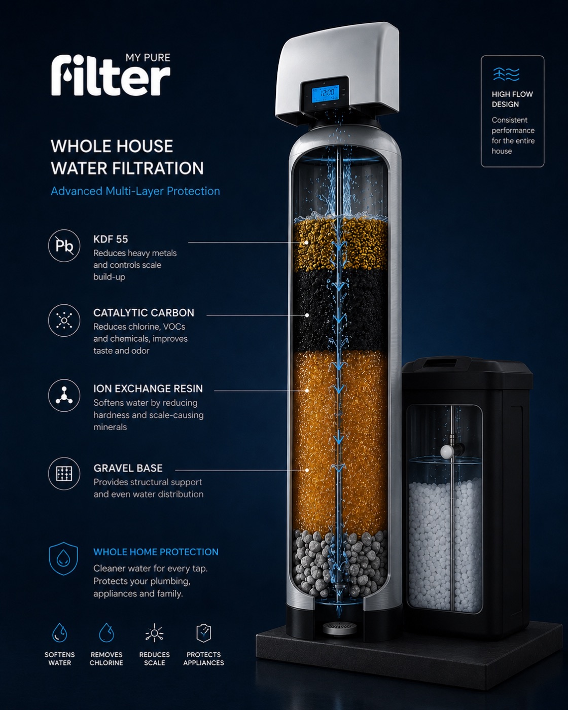 Whole home filtration system with KDF, carbon and resin media layers